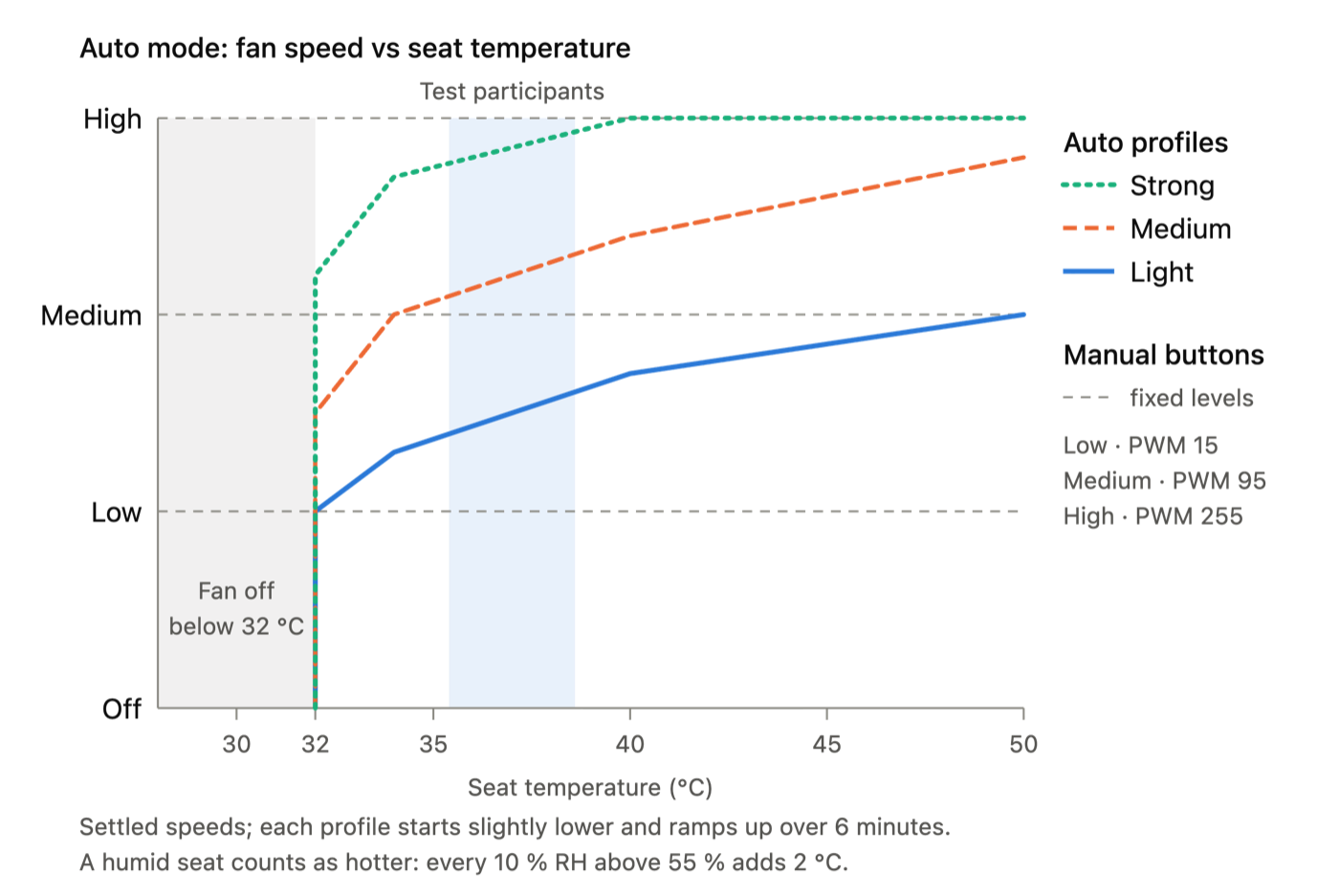 Chart of auto-mode fan speed versus seat temperature from 30 to 50 °C. The fan is off below 32 °C; Strong, Medium, and Light profiles rise toward High.
