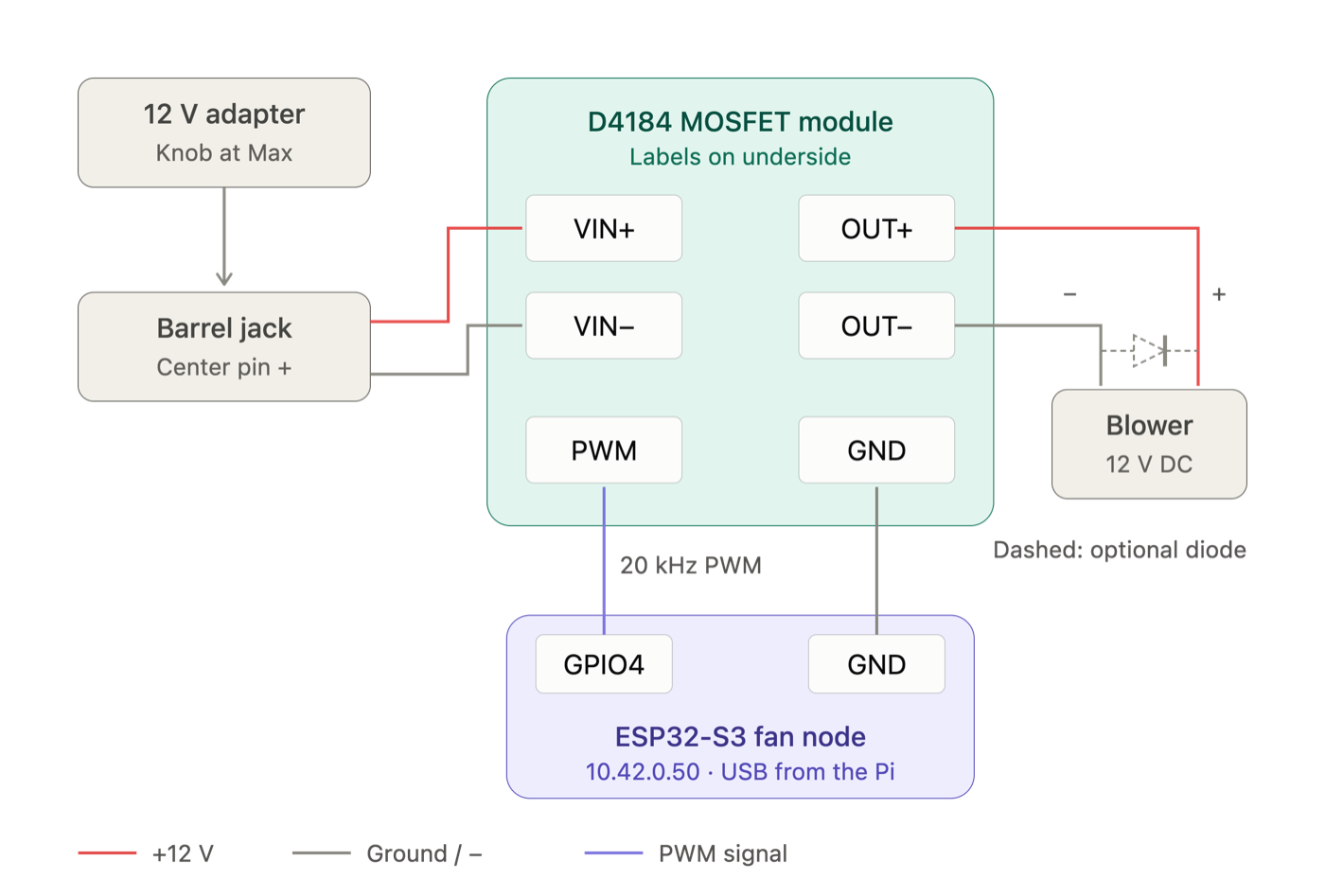 Wiring diagram of the ESP32-S3 fan node driving the blower through a MOSFET module.