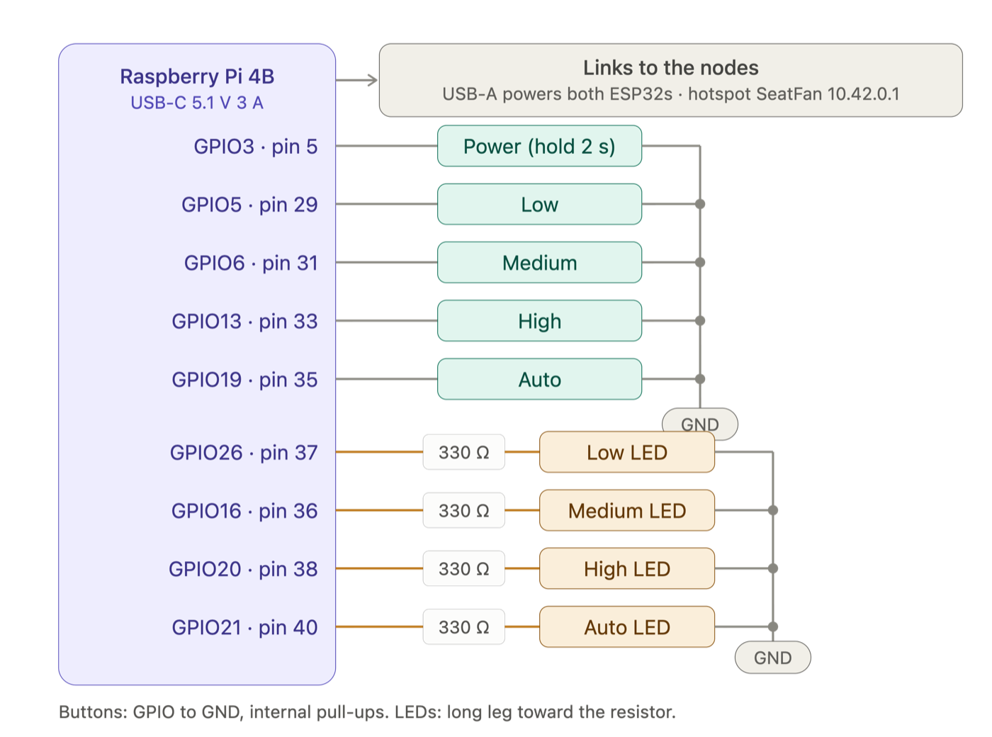 Wiring diagram of the Raspberry Pi 4B head unit: five buttons from GPIO to ground and four status LEDs through 330 ohm resistors.