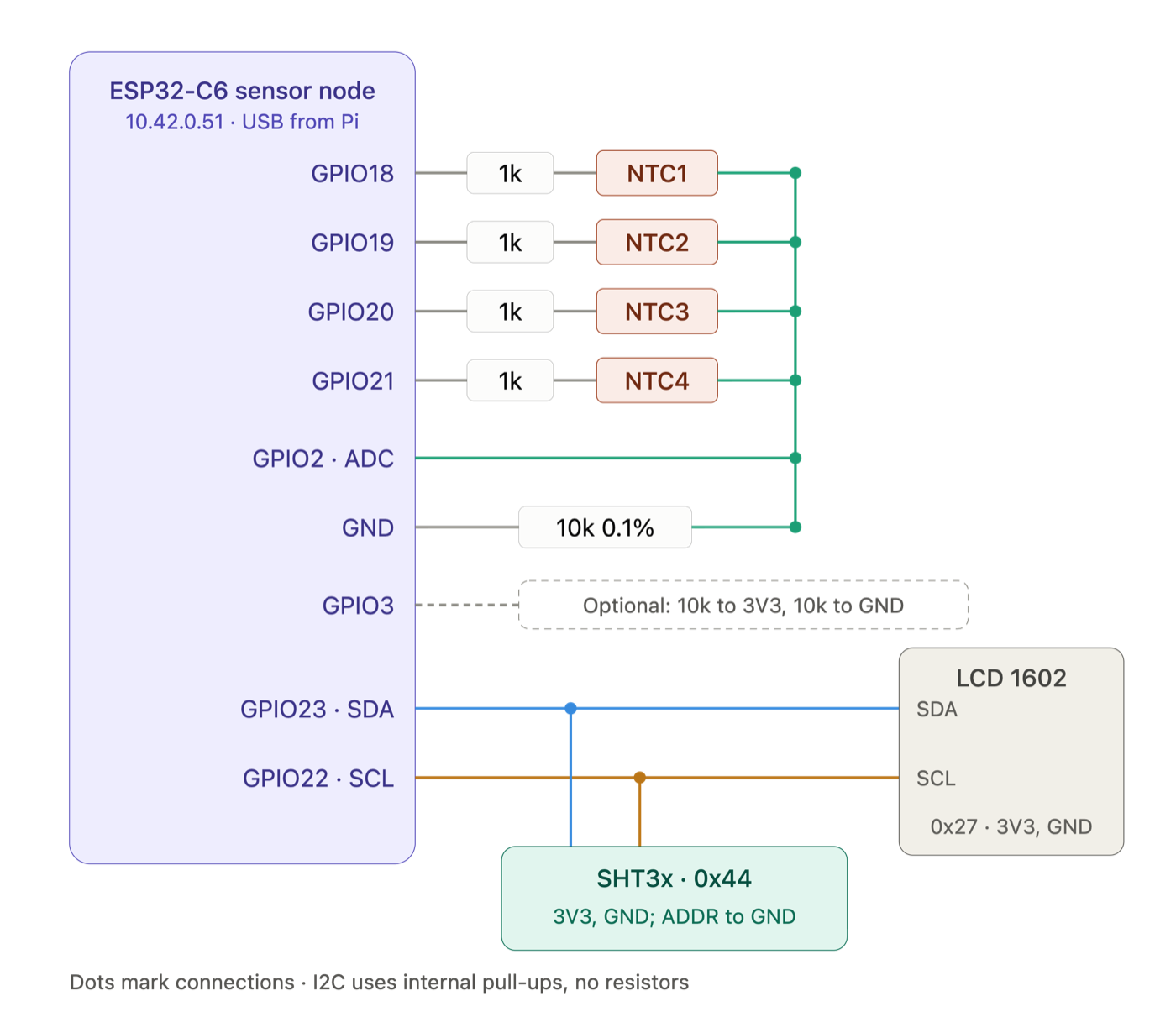 Wiring diagram of the ESP32 sensor node: four NTC thermistors on a shared 0.1 percent reference, plus an SHT3x and 1602 LCD on I2C.